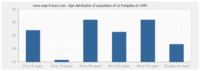 Age distribution of population of Le Pompidou in 1999